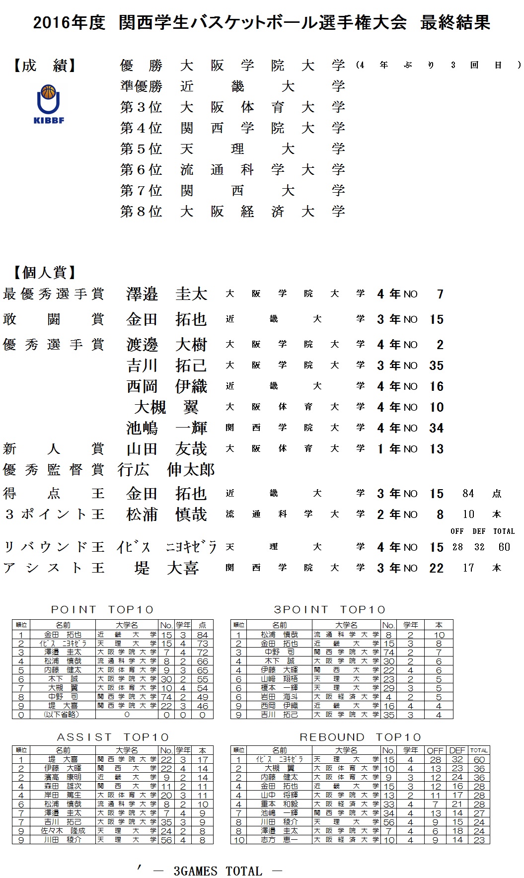 最終結果