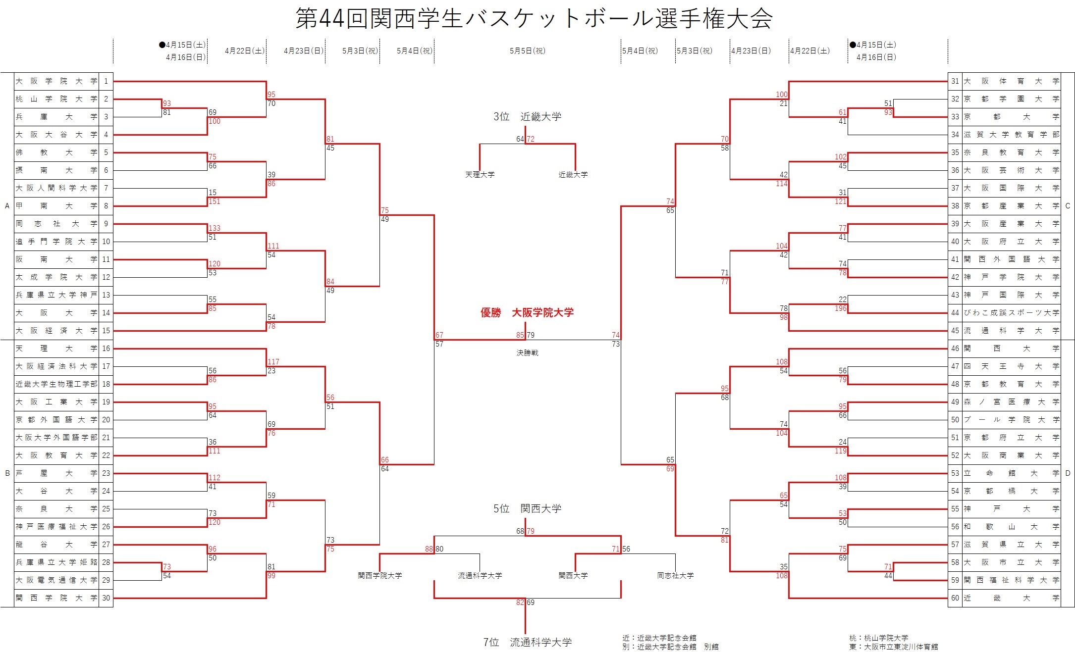 勝ち上がり
