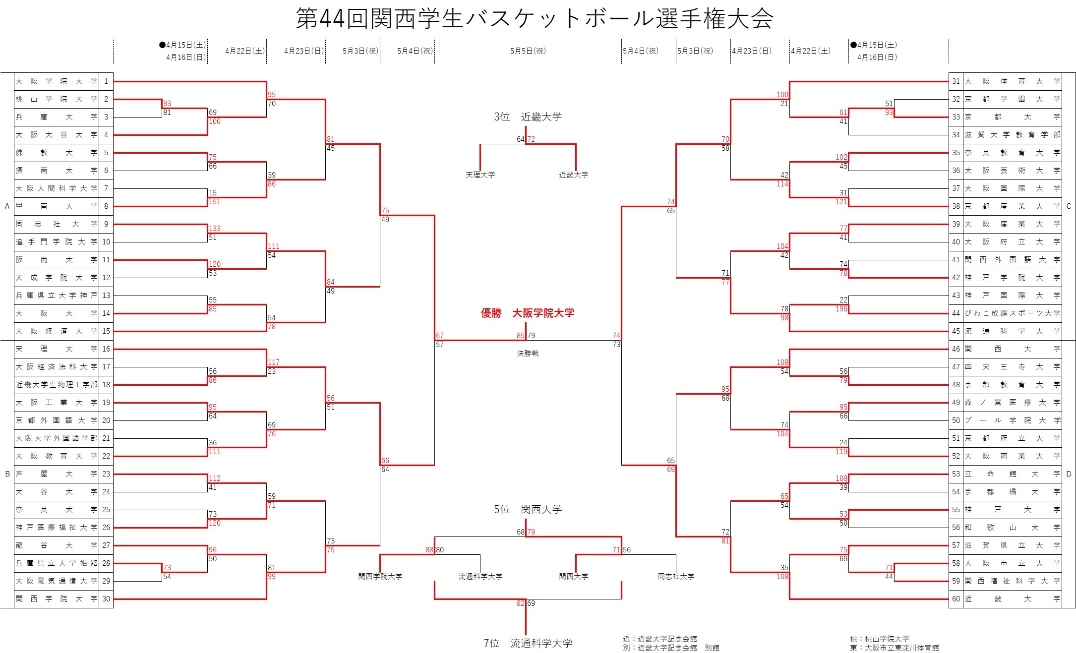 勝ち上がり